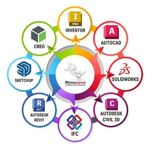 BIMDeX Products Ecosystem - Rhino